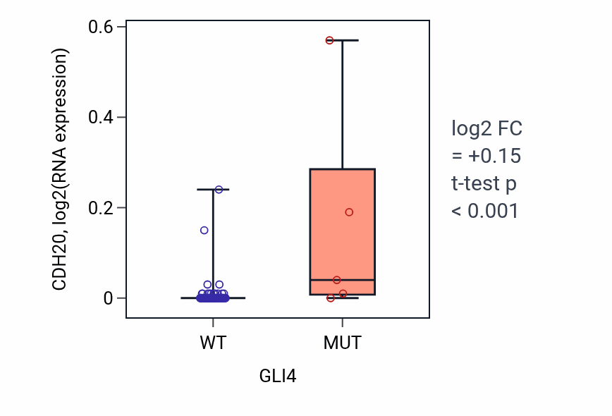 Box plot of CDH20 in GLI4-low vs GLI4-high samples in LARGE_INTESTINE.