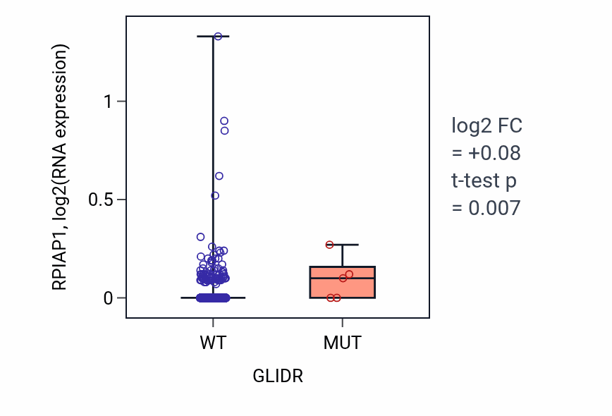 Box plot of RPIAP1 in GLIDR-low vs GLIDR-high samples in BRCA.