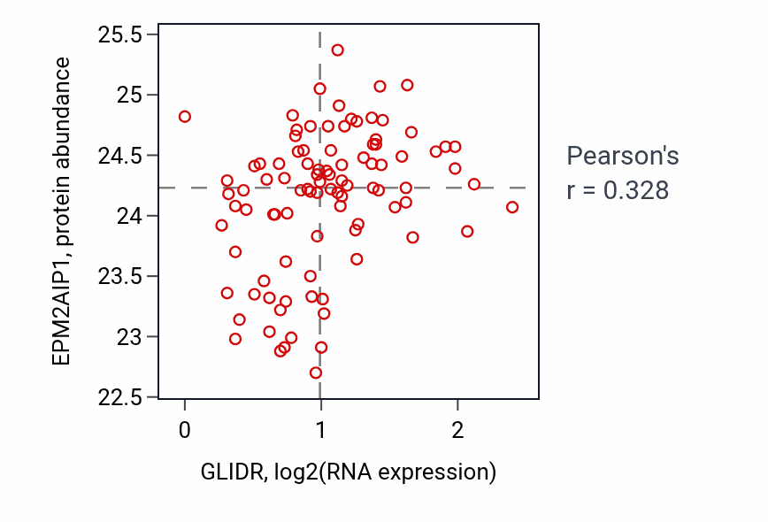 Per-sample scatter of GLIDR vs EPM2AIP1 in UCEC (Pearson r = 0.33).