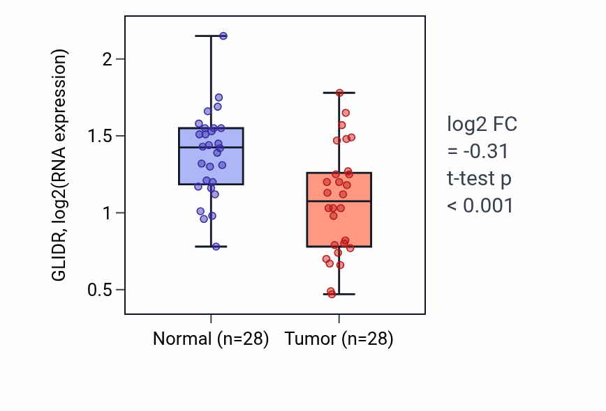 Tumor-vs-normal expression box plot for GLIDR RNA in LUAD.