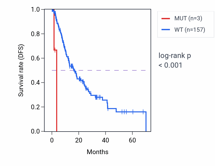 Kaplan&ndash;Meier survival curve for GLIDR mutant vs wild-type samples in ESCA.