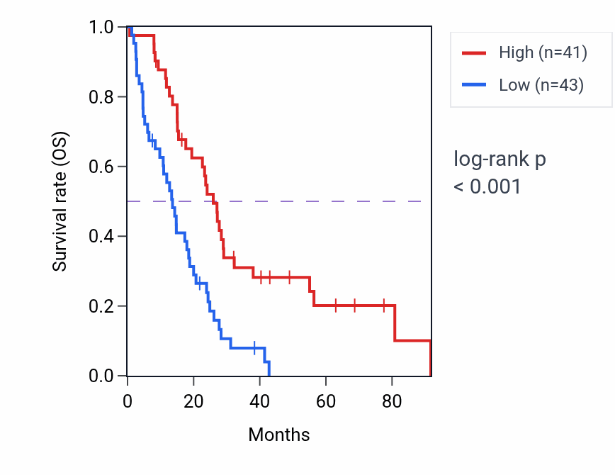Kaplan&ndash;Meier survival curve for GLIDR RNA-high vs -low samples in MESO.