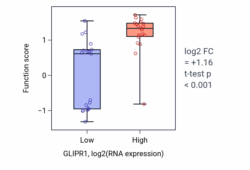 Box plot of Negative regulation of plasminogen activation in GLIPR1-low vs GLIPR1-high samples in BONE.