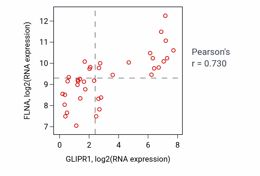 Per-sample scatter of GLIPR1 vs FLNA in BONE (Pearson r = 0.73).
