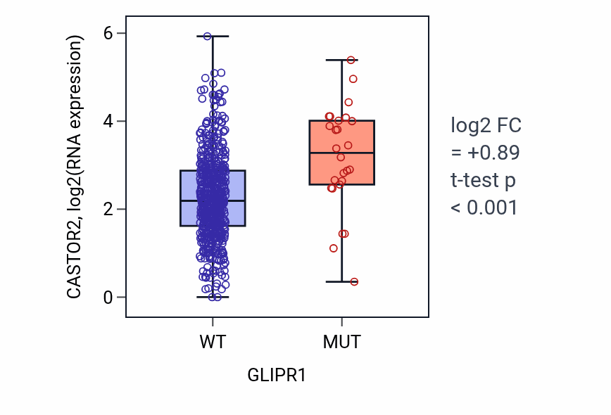 Box plot of CASTOR2 in GLIPR1-low vs GLIPR1-high samples in UCEC.
