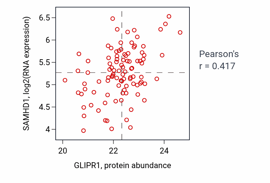 Per-sample scatter of GLIPR1 vs SAMHD1 in GBM (Pearson r = 0.42).
