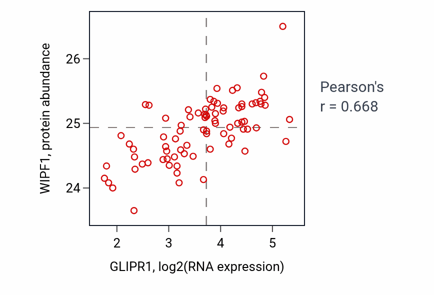 Per-sample scatter of GLIPR1 vs WIPF1 in OV (Pearson r = 0.67).