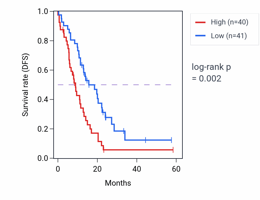 Kaplan&ndash;Meier survival curve for GLIPR1 mass-spec protein-high vs -low samples in PDAC.
