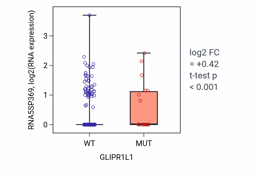 Box plot of RNA5SP369 in GLIPR1L1-low vs GLIPR1L1-high samples in UCEC.
