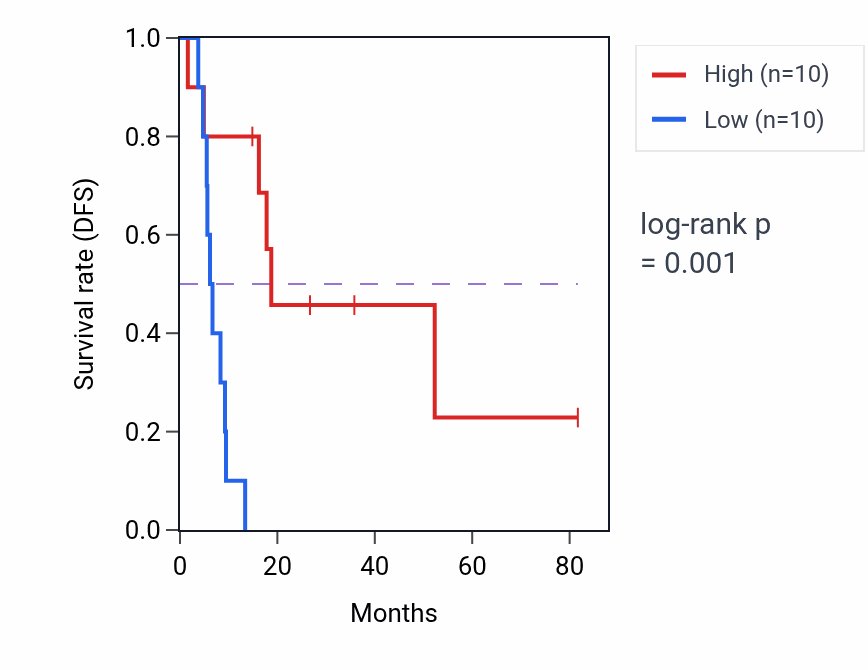 Kaplan&ndash;Meier survival curve for GLIPR1L1 RNA expression in UCS: high vs low expression groups.