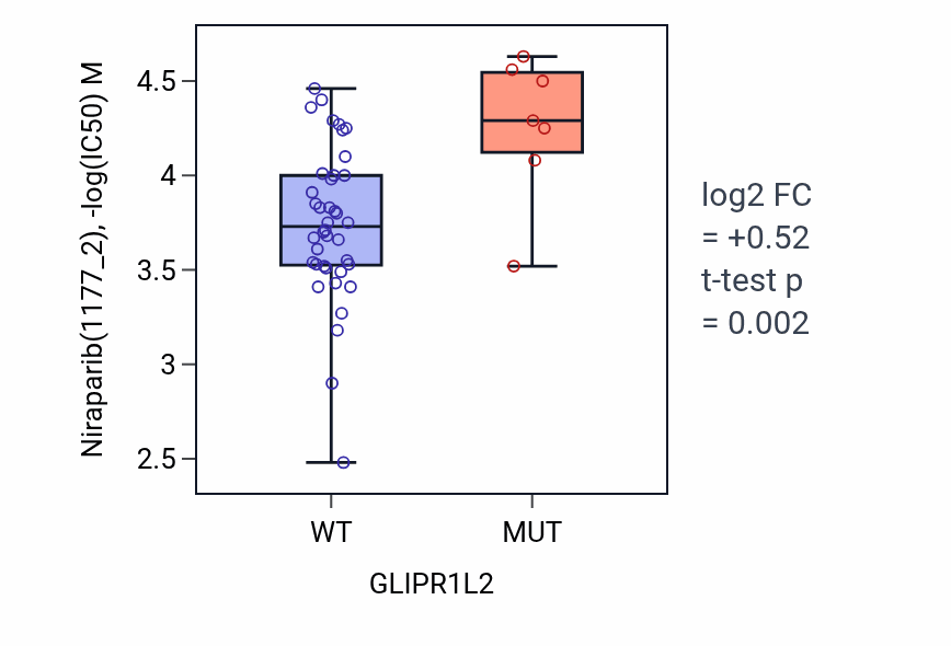 Box plot of Niraparib in GLIPR1L2-low vs GLIPR1L2-high samples in LARGE_INTESTINE.
