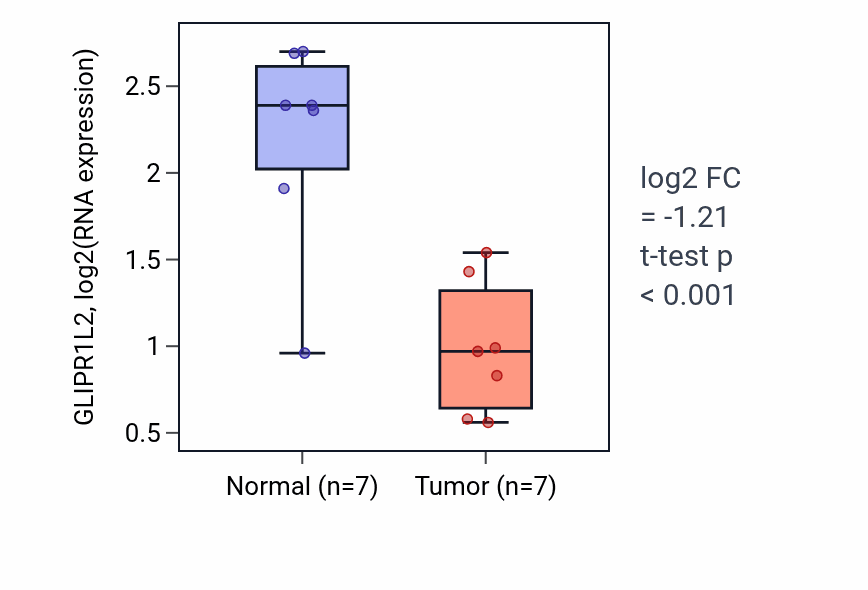 Tumor-vs-normal expression box plot for GLIPR1L2 in THCA.