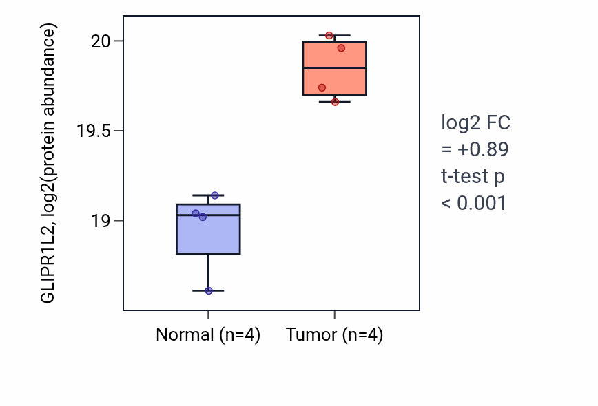 Tumor-vs-normal mass-spec protein box plot for GLIPR1L2 in CCRCC.