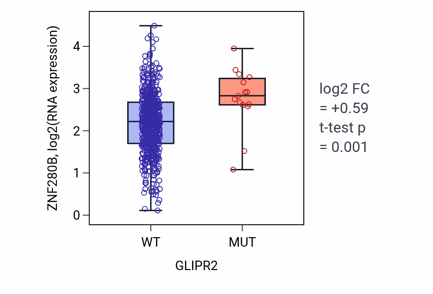 Box plot of ZNF280B in GLIPR2-low vs GLIPR2-high samples in UCEC.