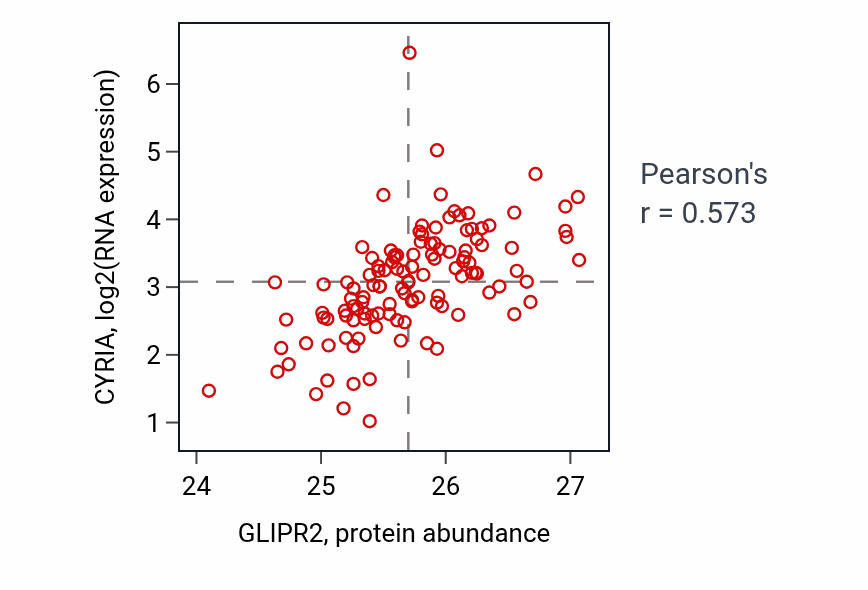 Per-sample scatter of GLIPR2 vs CYRIA in BRCA (Pearson r = 0.57).