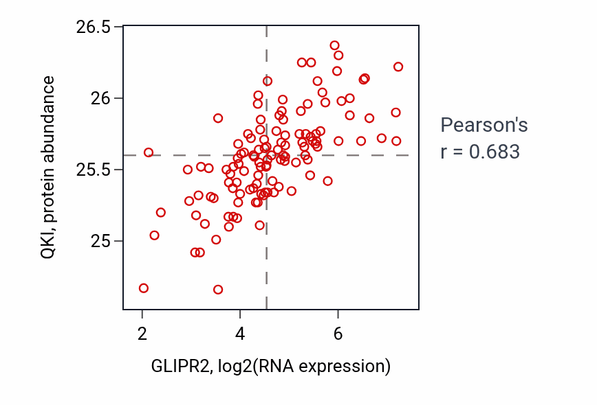 Per-sample scatter of GLIPR2 vs QKI in BRCA (Pearson r = 0.68).