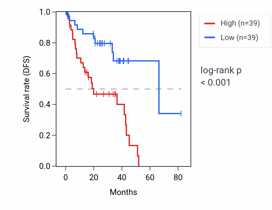 Kaplan&ndash;Meier survival curve for GLIPR2 RNA expression in SKCM: high vs low expression groups.