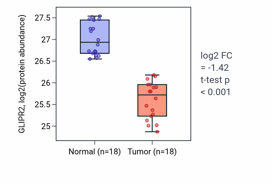 Tumor-vs-normal mass-spec protein box plot for GLIPR2 in COAD.