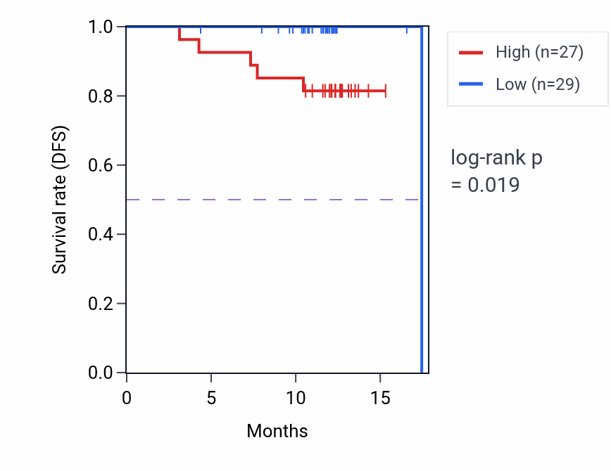 Kaplan&ndash;Meier survival curve for GLIPR2 mass-spec protein-high vs -low samples in COAD.