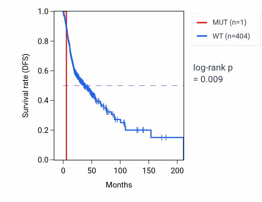 Kaplan&ndash;Meier survival curve for GLIPR2 mutant vs wild-type samples in HNSC.