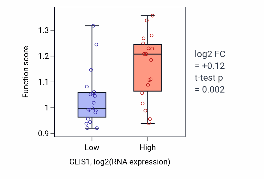 Box plot of Positive regulation of actin filament bundle assembly in GLIS1-low vs GLIS1-high samples in BONE.