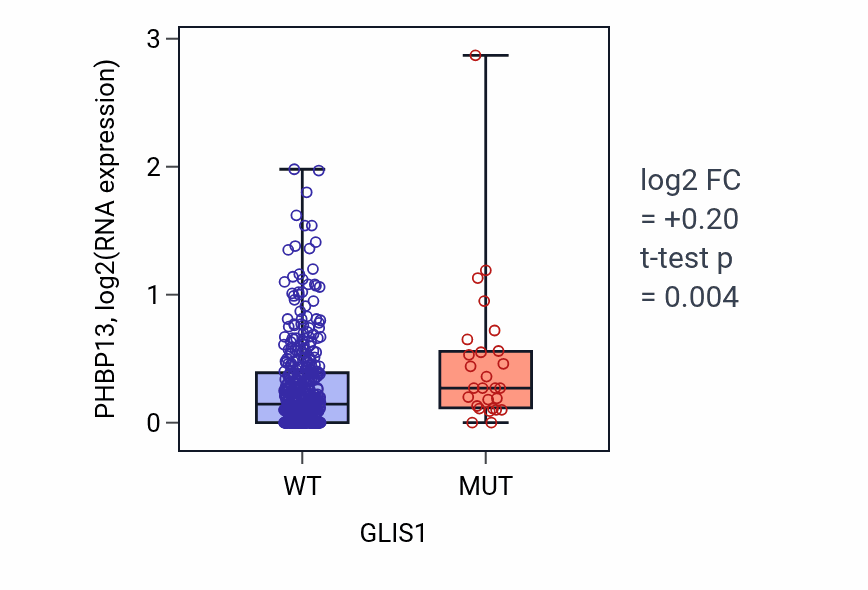 Box plot of PHBP13 in GLIS1-low vs GLIS1-high samples in SKCM.