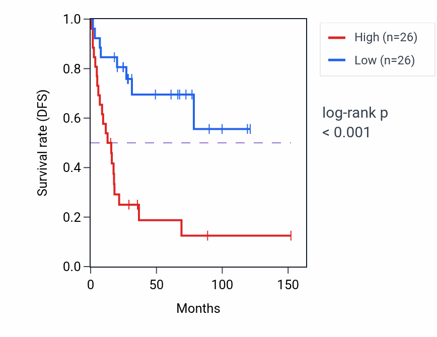 Kaplan&ndash;Meier survival curve for GLIS1 RNA expression in ACC: high vs low expression groups.