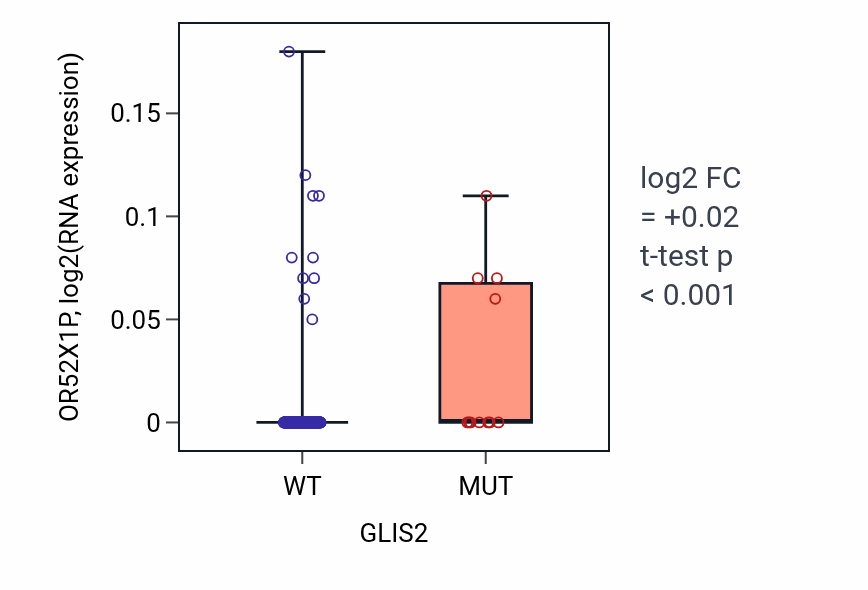 Box plot of OR52X1P in GLIS2-low vs GLIS2-high samples in CESC.