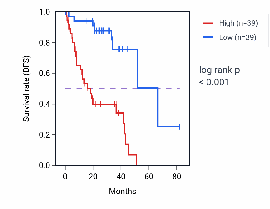 Kaplan&ndash;Meier survival curve for GLIS2 RNA expression in UVM: high vs low expression groups.