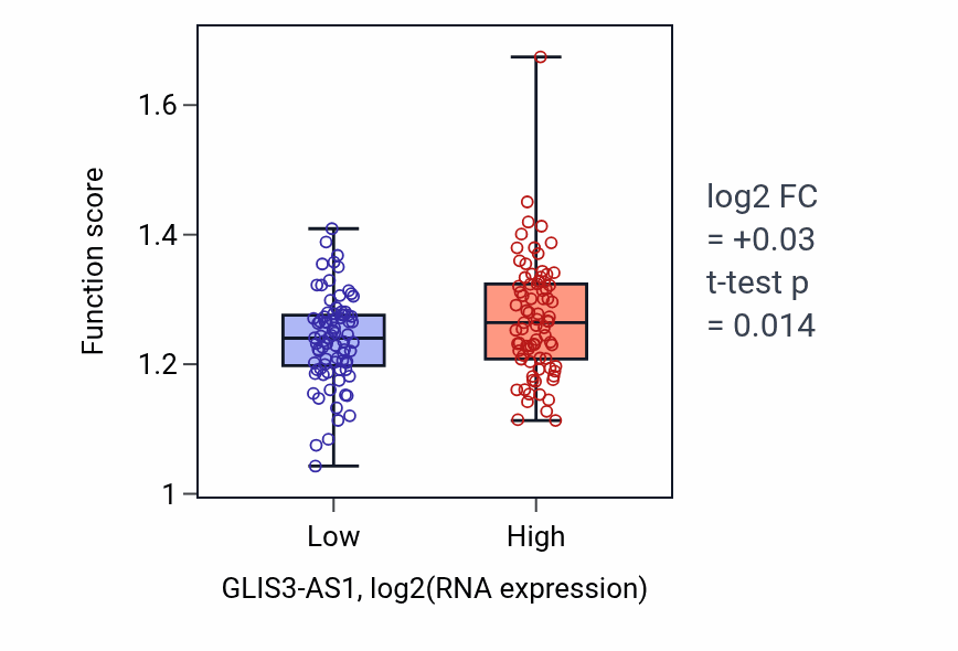Box plot of Fibroblast migration in GLIS3-AS1-low vs GLIS3-AS1-high samples in ESCA.