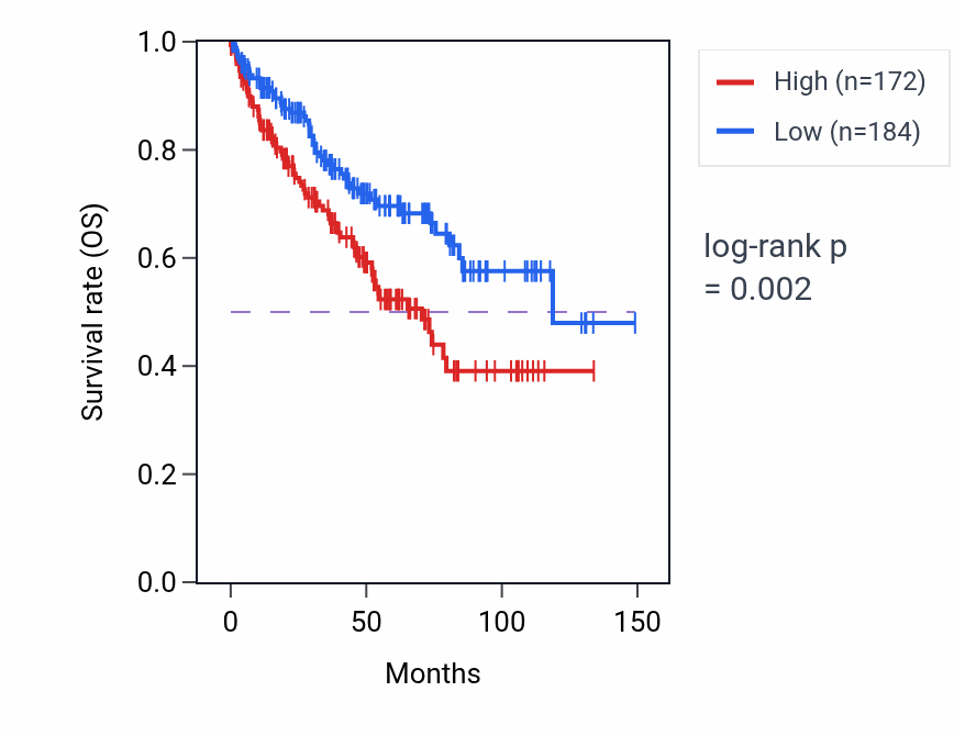 Kaplan&ndash;Meier survival curve for GLIS3-AS1 RNA expression in KIRC: high vs low expression groups.