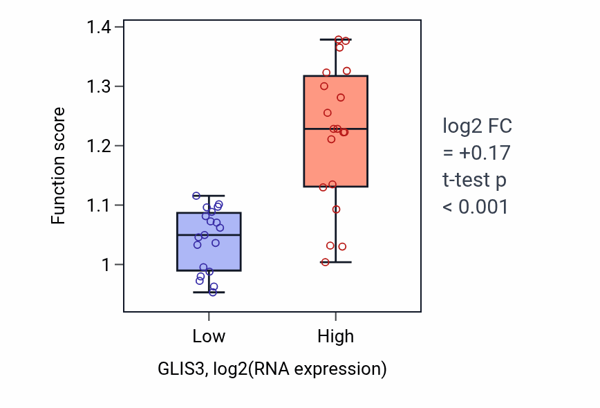 Box plot of Positive regulation of cell-substrate junction organization in GLIS3-low vs GLIS3-high samples in BONE.