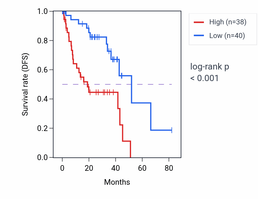 Kaplan&ndash;Meier survival curve for GLIS3 RNA expression in UVM: high vs low expression groups.