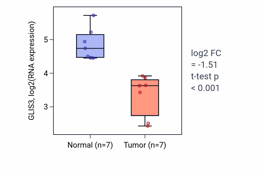 Tumor-vs-normal expression box plot for GLIS3 in THCA.