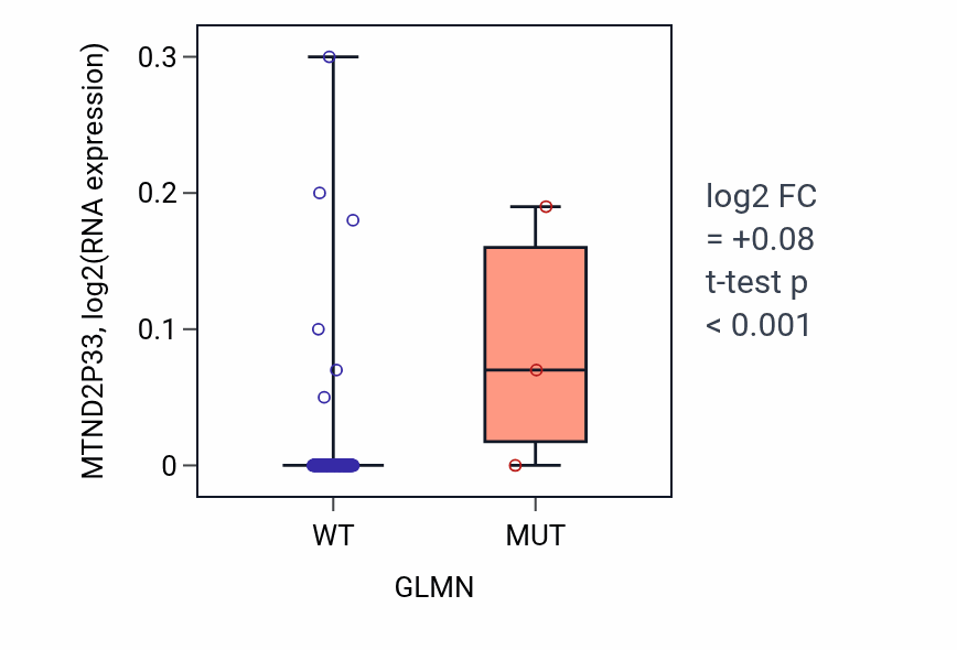 Box plot of MTND2P33 in GLMN-low vs GLMN-high samples in READ.