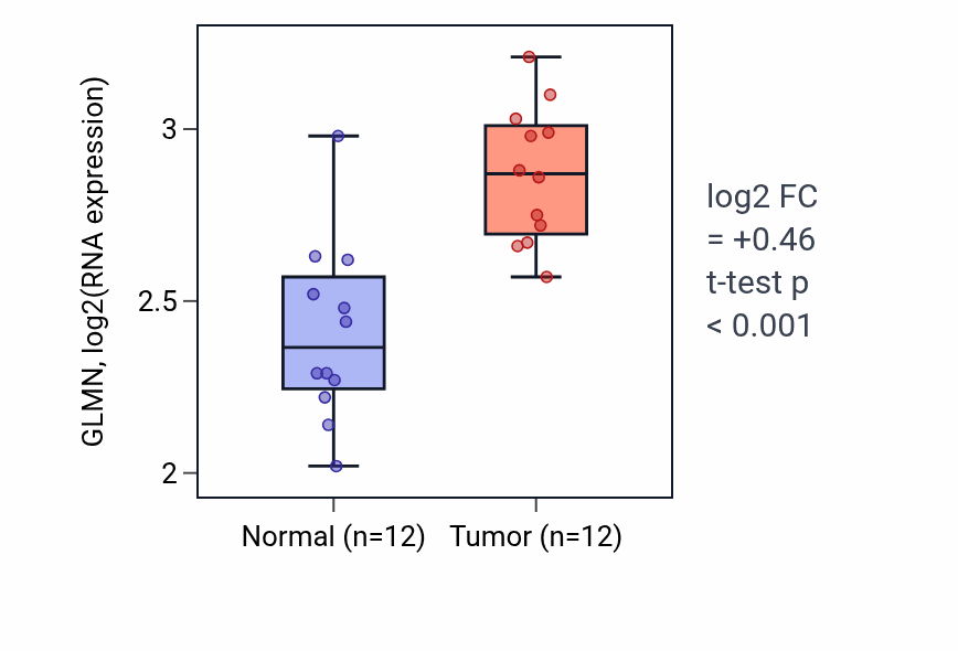 Tumor-vs-normal expression box plot for GLMN in KIRC.