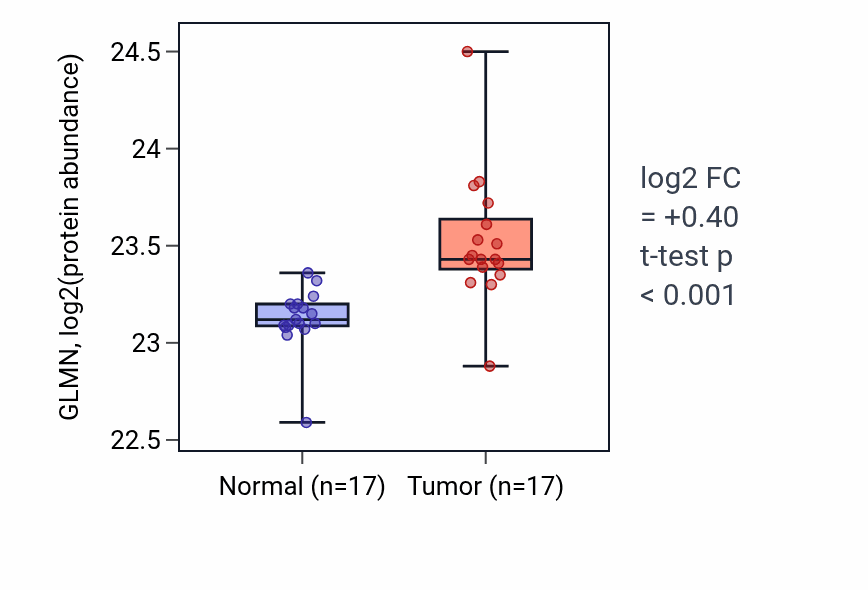 Tumor-vs-normal mass-spec protein box plot for GLMN in CCRCC.