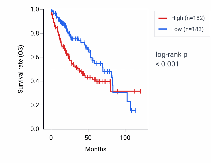 Kaplan&ndash;Meier survival curve for GLMP RNA expression in LIHC: high vs low expression groups.