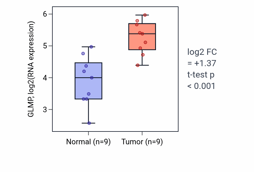 Tumor-vs-normal expression box plot for GLMP in HNSC.