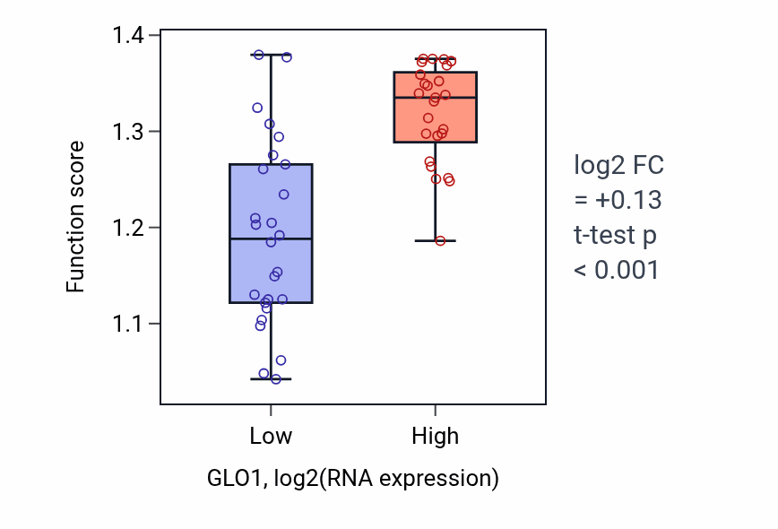 Box plot of Protein peptidyl-prolyl isomerization in GLO1-low vs GLO1-high samples in PANCREAS.