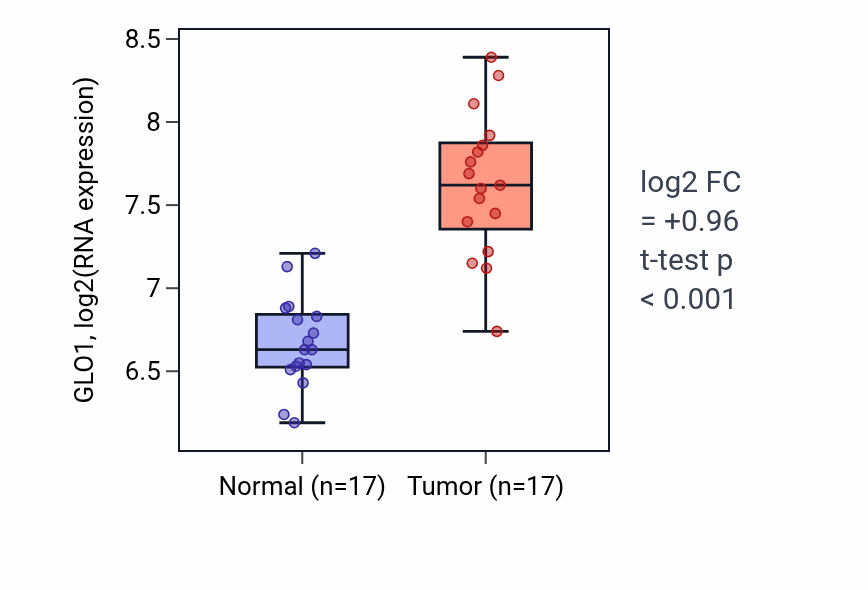 Tumor-vs-normal expression box plot for GLO1 in HNSC.