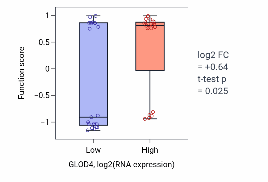 Box plot of D-amino acid metabolic process in GLOD4-low vs GLOD4-high samples in STOMACH.
