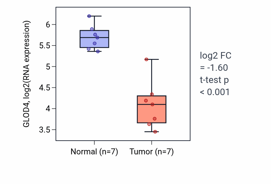 Tumor-vs-normal expression box plot for GLOD4 in KICH.
