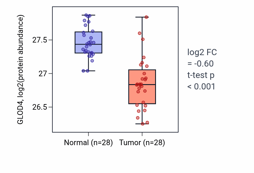 Tumor-vs-normal mass-spec protein box plot for GLOD4 in COAD.