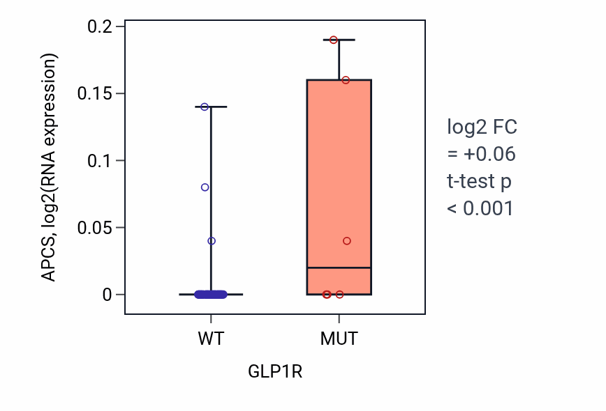 Box plot of APCS in GLP1R-low vs GLP1R-high samples in SKIN.