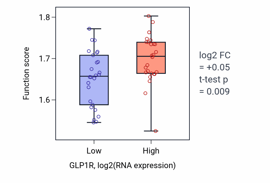 Box plot of Purine nucleoside triphosphate metabolic process in GLP1R-low vs GLP1R-high samples in LUNG_SCLC.