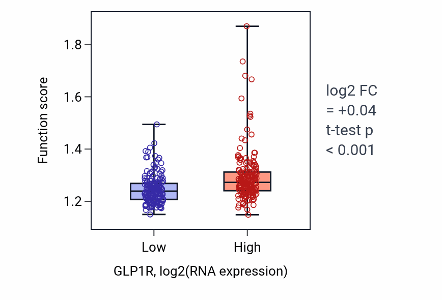 Box plot of Protein stabilization in GLP1R-low vs GLP1R-high samples in STAD.