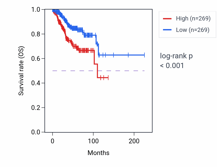 Kaplan&ndash;Meier survival curve for GLP1R RNA expression in UCEC: high vs low expression groups.