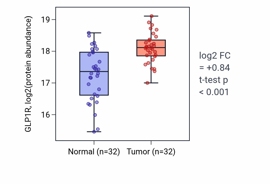 Tumor-vs-normal mass-spec protein box plot for GLP1R in PDAC.