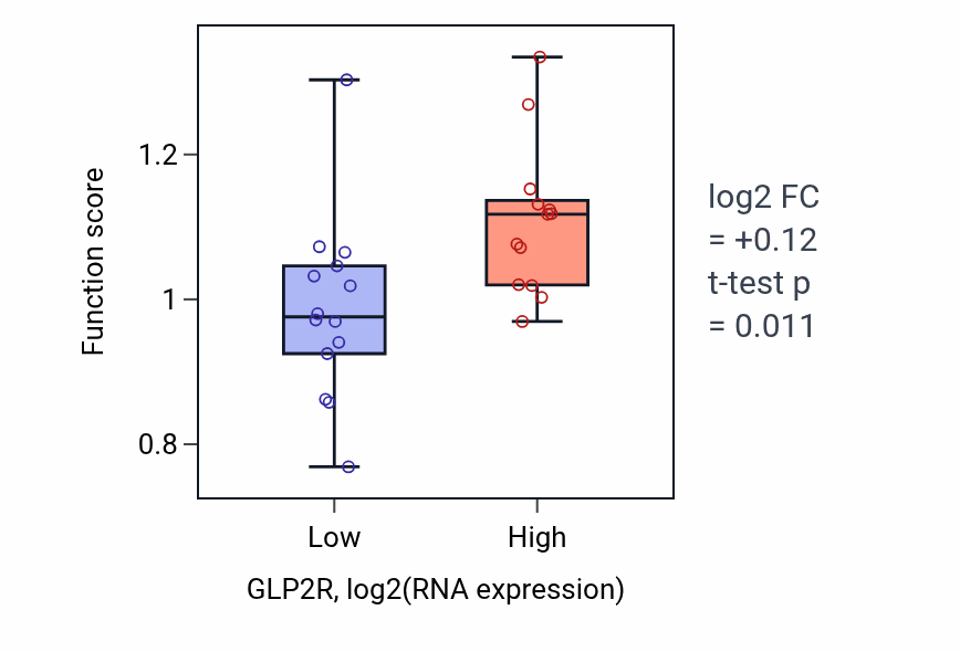 Box plot of Substrate adhesion-dependent cell spreading in GLP2R-low vs GLP2R-high samples in LUNG_NSCLC_LUSC.
